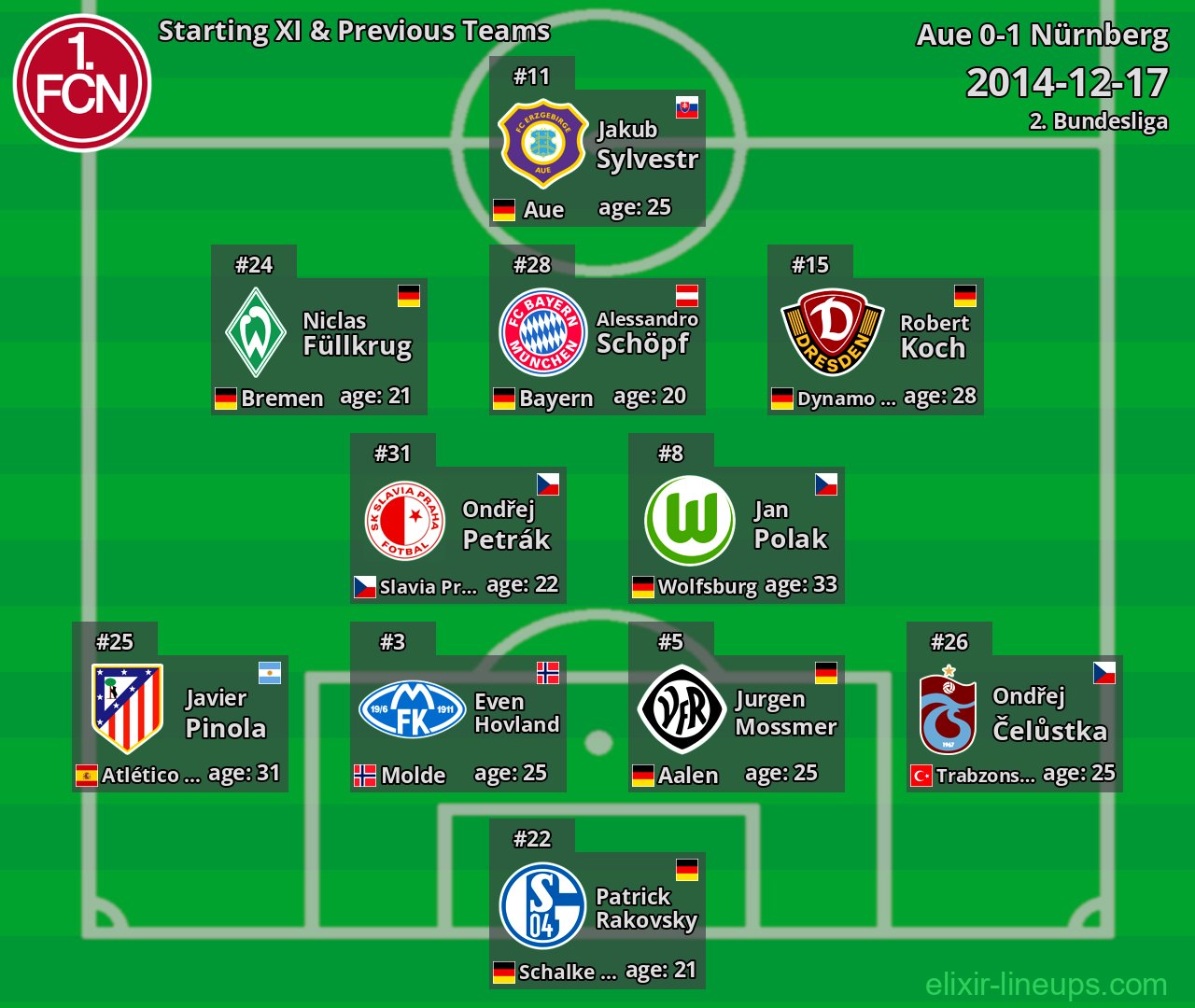 Nürnberg Starting XI & Previous Teams 2014-12-17