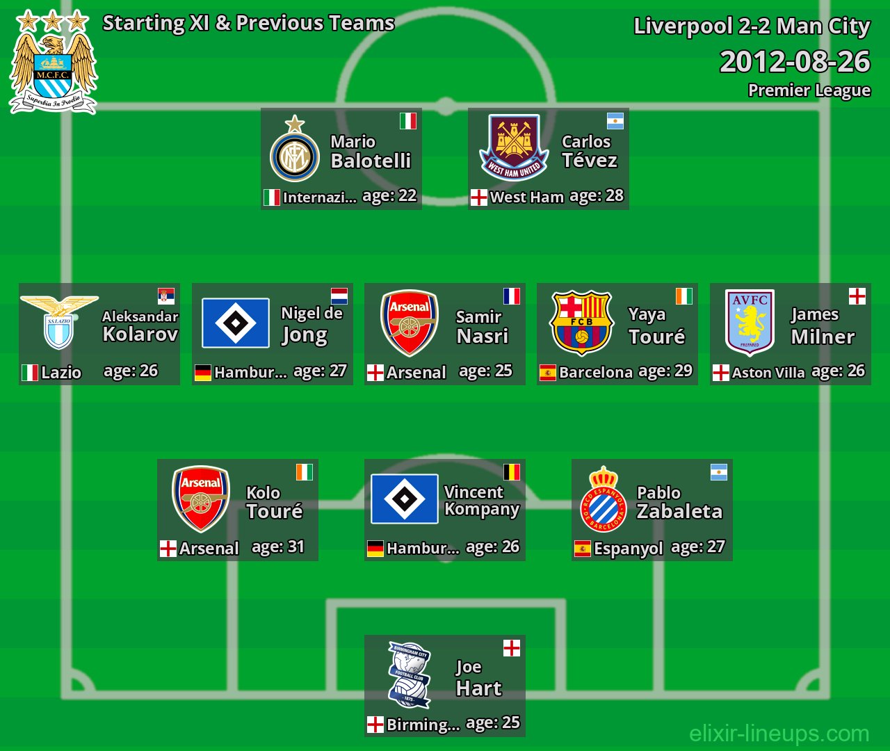 Man City Starting XI & Previous Teams 2012-08-26