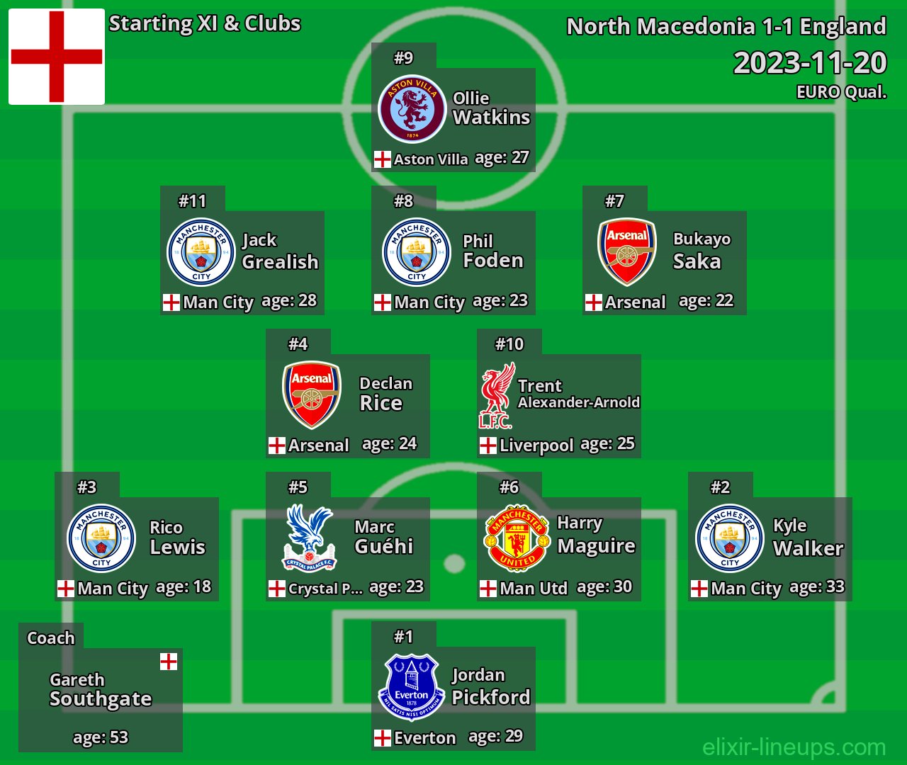 England Starting XI 2023-11-20