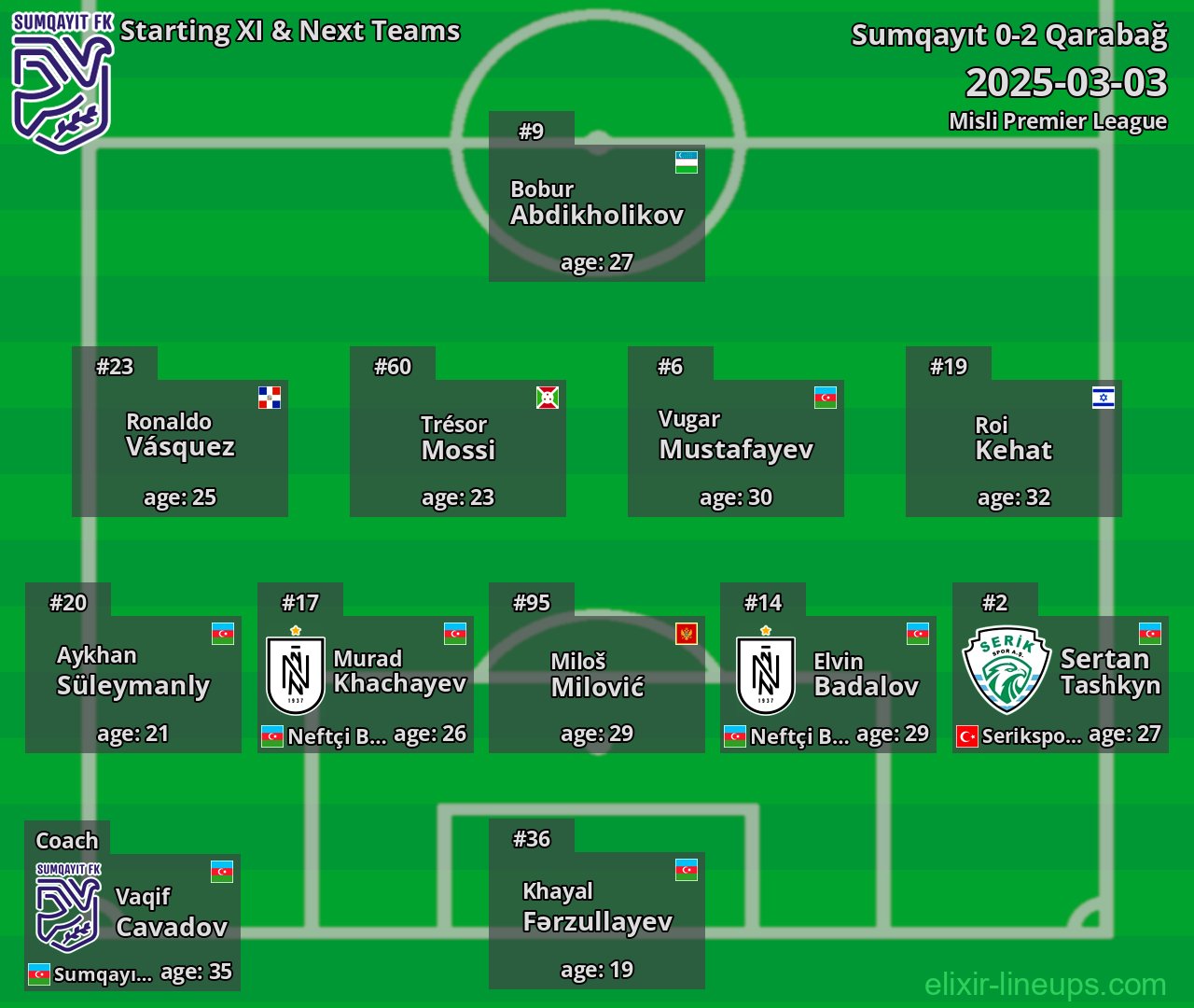 Sumqayıt Starting XI & Next Teams 2025-03-03