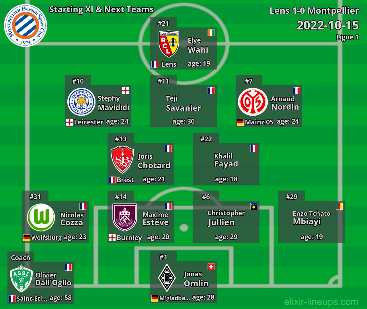 Montpellier Starting XI & Next Teams 2022-10-15