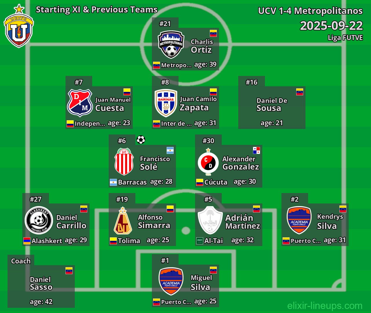 UCV Starting XI & Previous Teams 2025-09-22