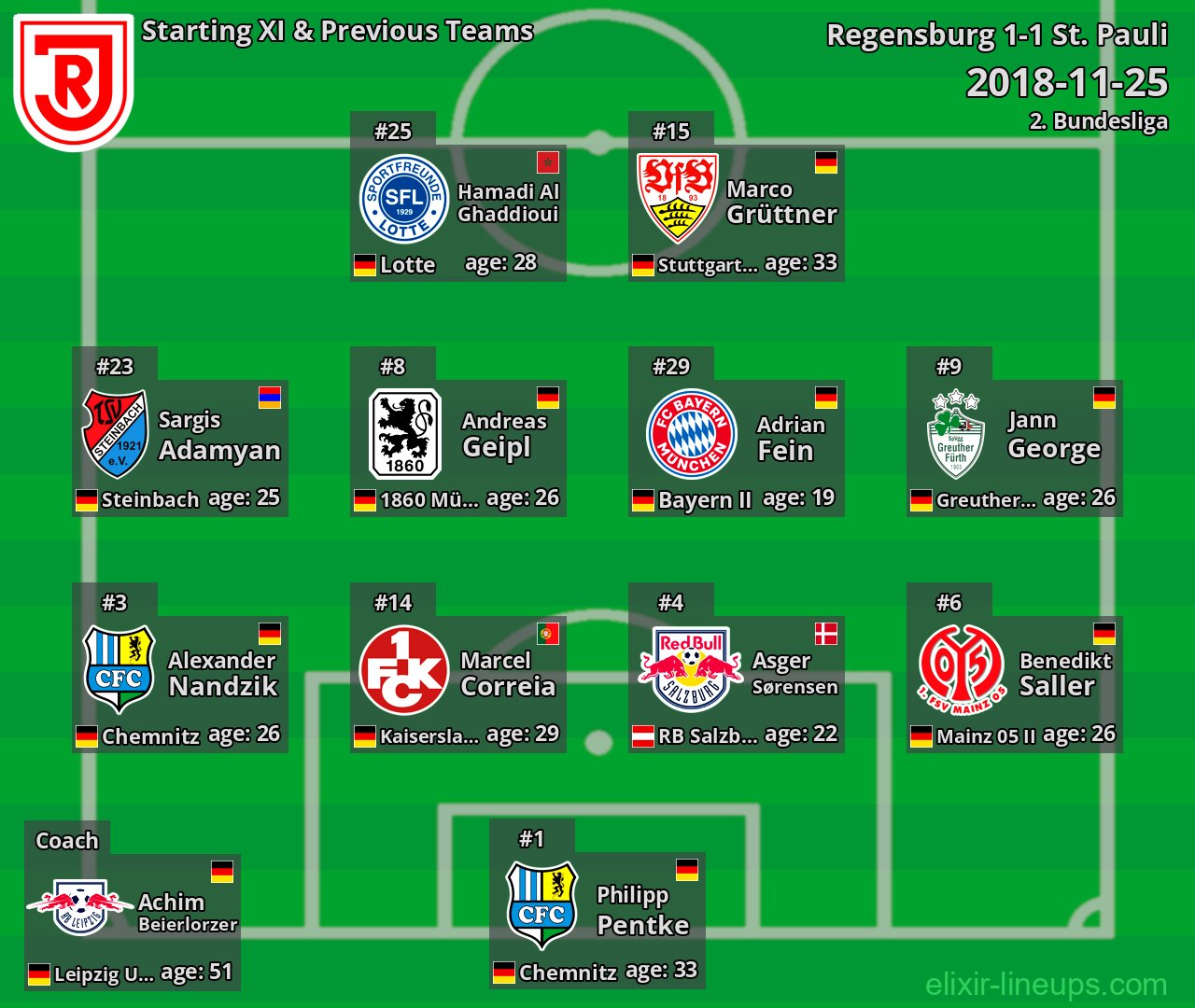 Regensburg Starting XI & Previous Teams 2018-11-25