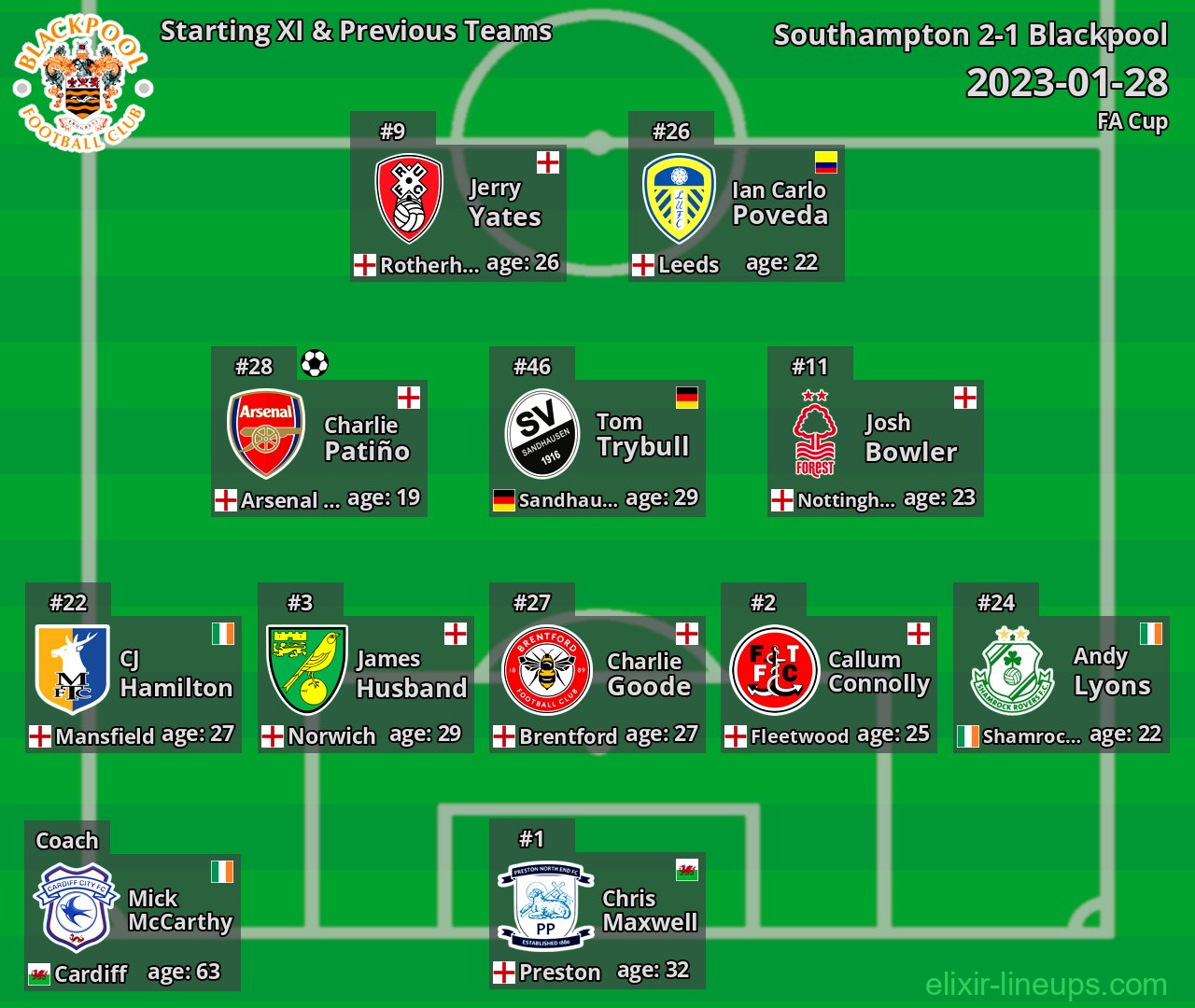 Blackpool Starting XI & Previous Teams 2023-01-28