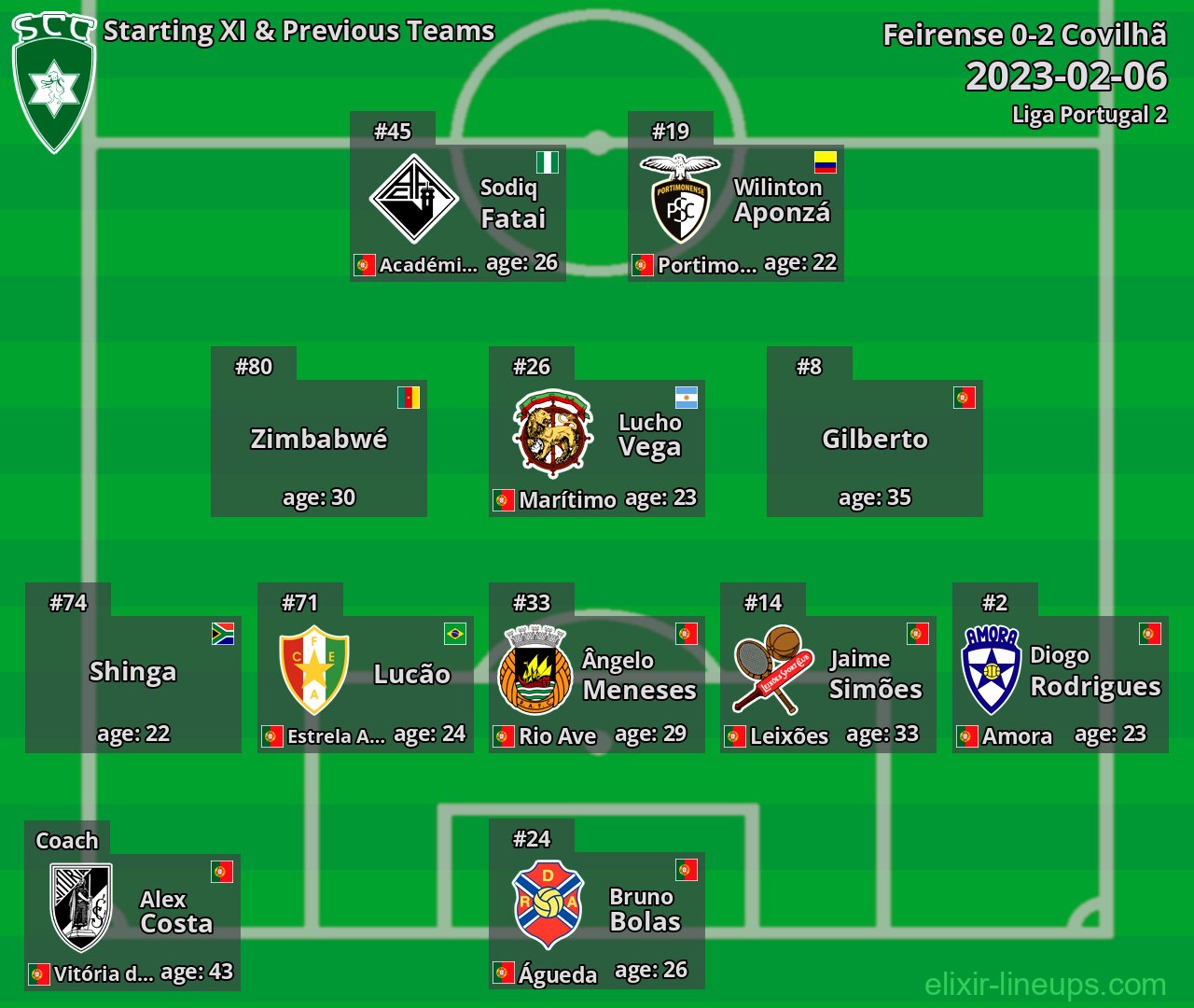 Covilhã Starting XI & Previous Teams 2023-02-06