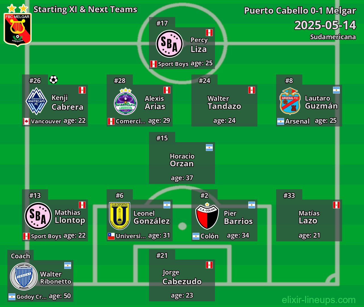 Melgar Starting XI & Next Teams 2025-05-14