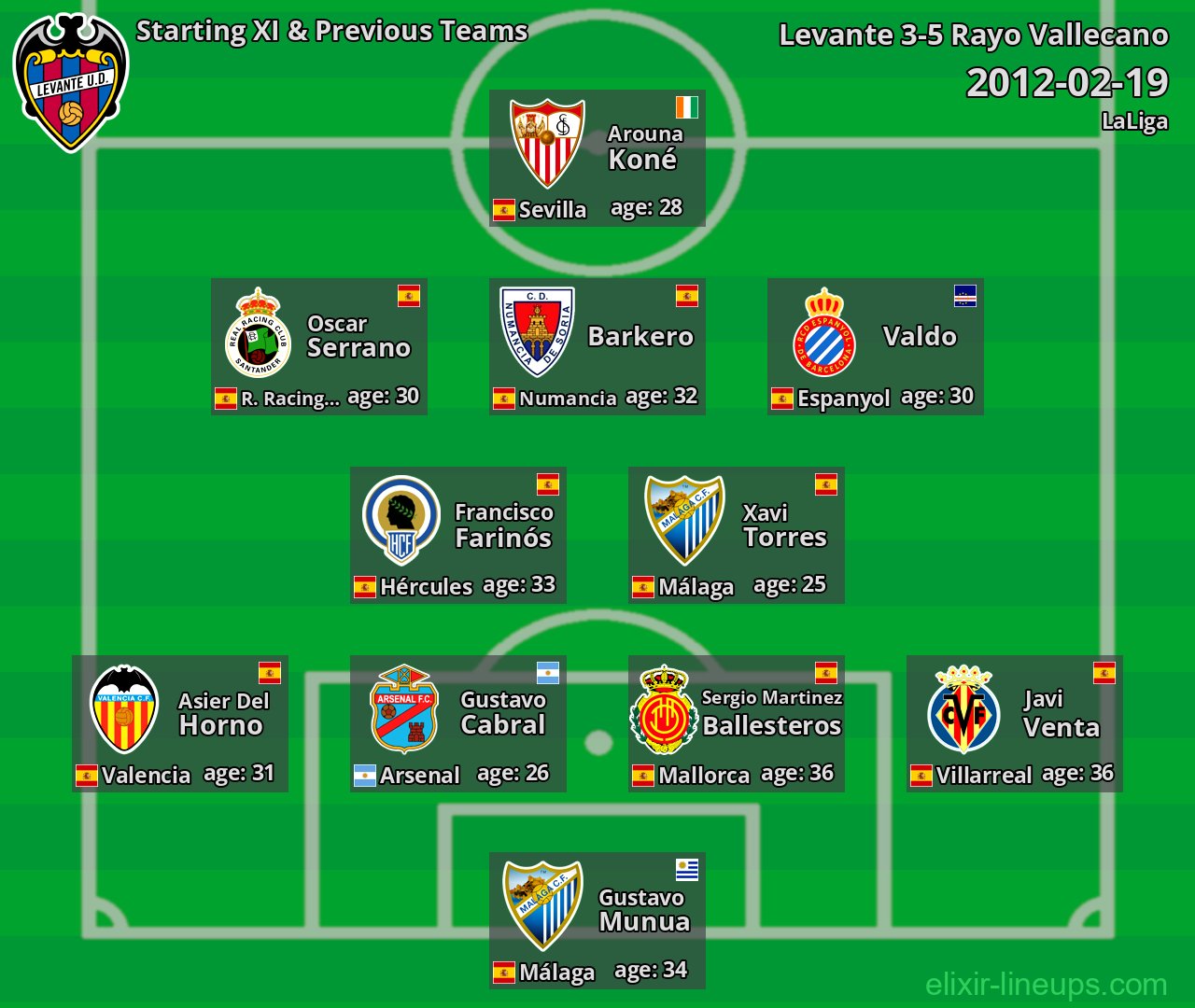 Levante Starting XI & Previous Teams 2012-02-19