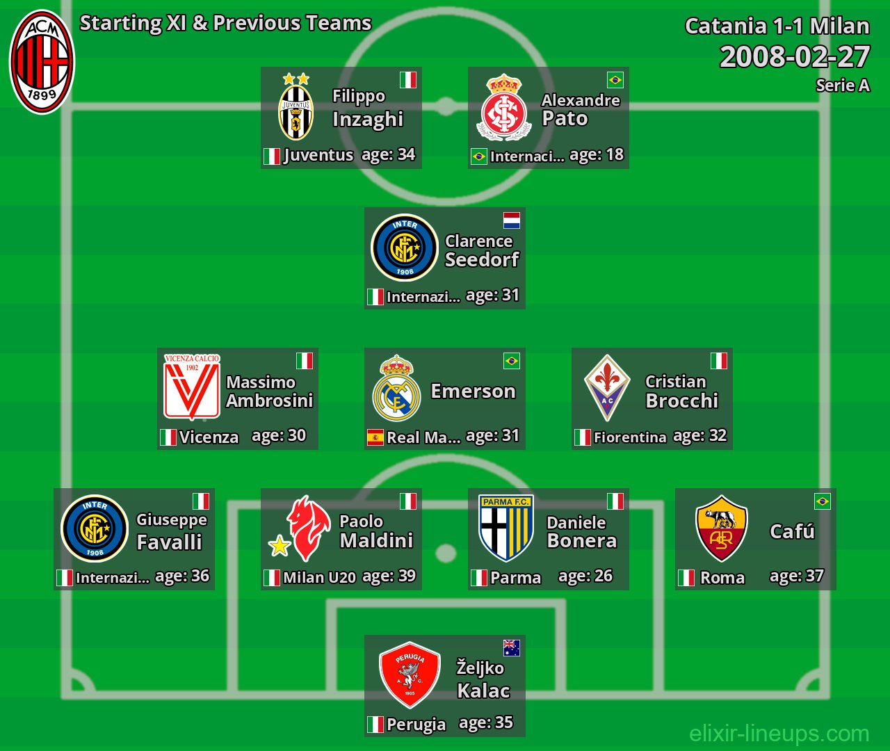 Milan Starting XI & Previous Teams 2008-02-27