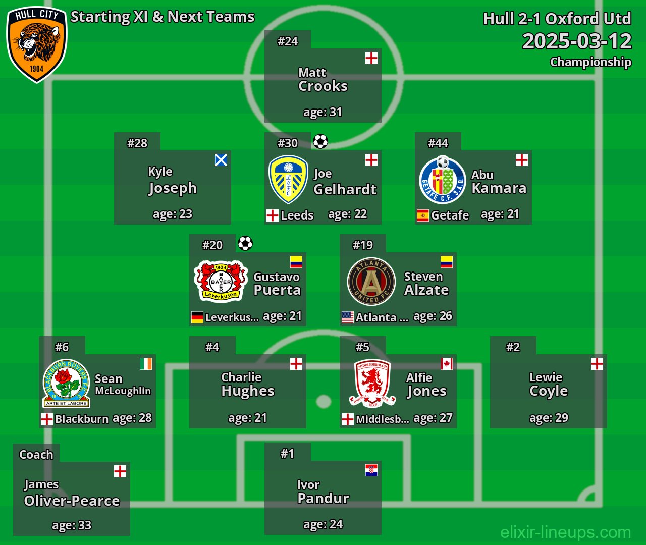 Hull Starting XI & Next Teams 2025-03-12