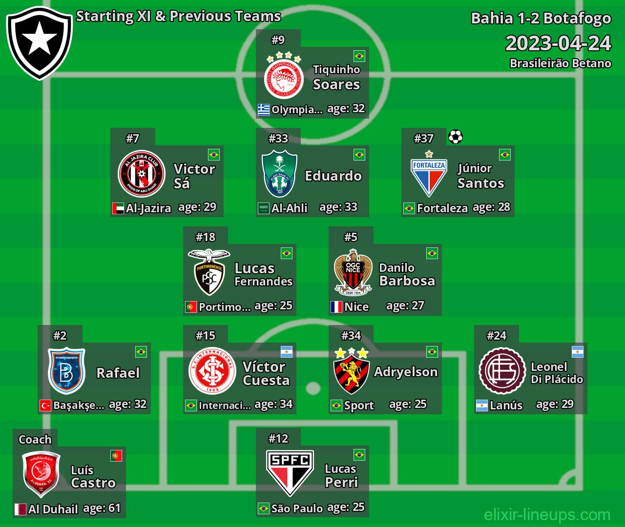 Botafogo Starting XI & Previous Teams 2023-04-24