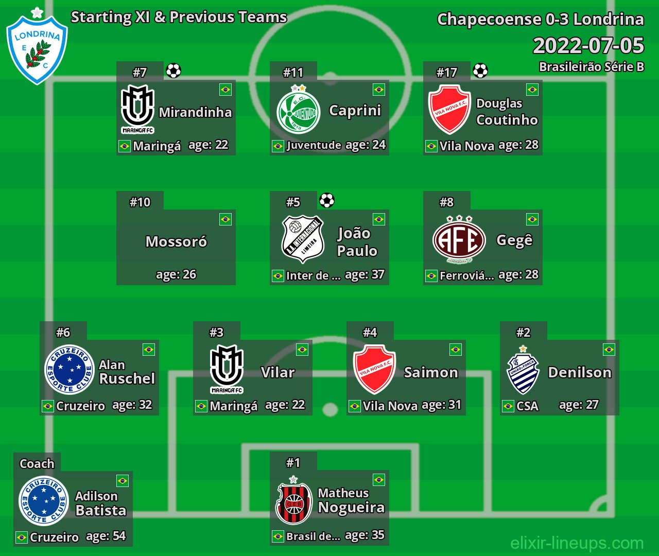 Londrina Starting XI & Previous Teams 2022-07-05
