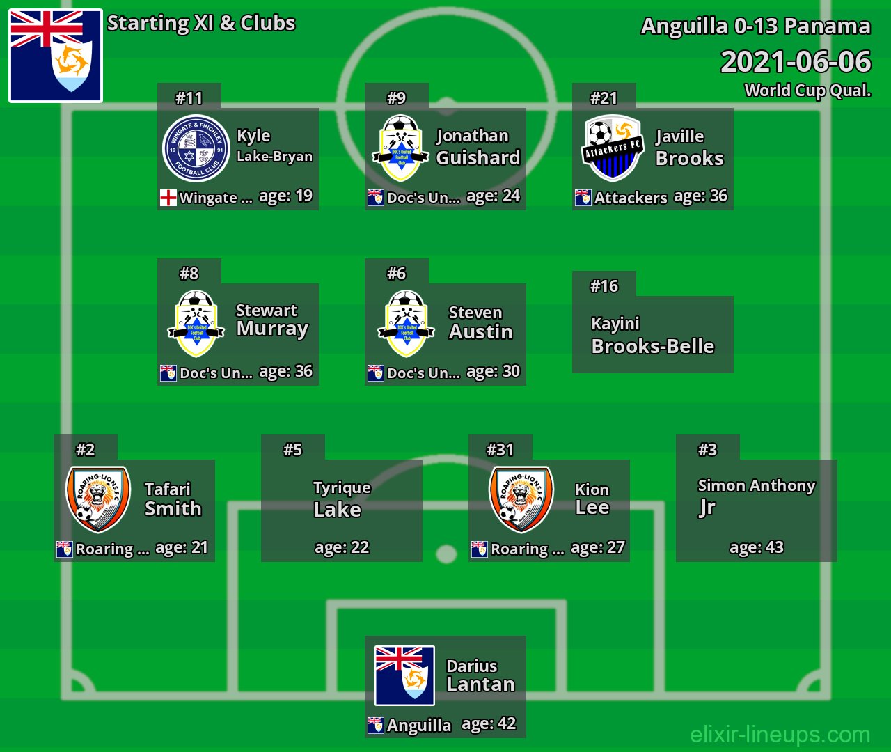 Anguilla Starting XI 2021-06-06