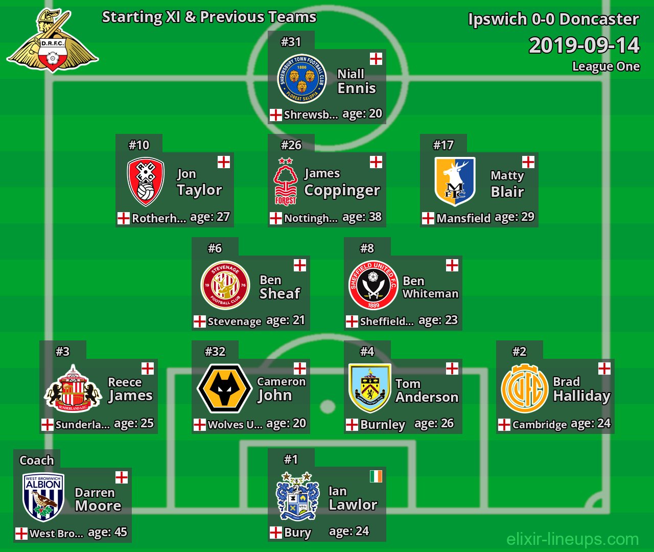 Doncaster Starting XI & Previous Teams 2019-09-14
