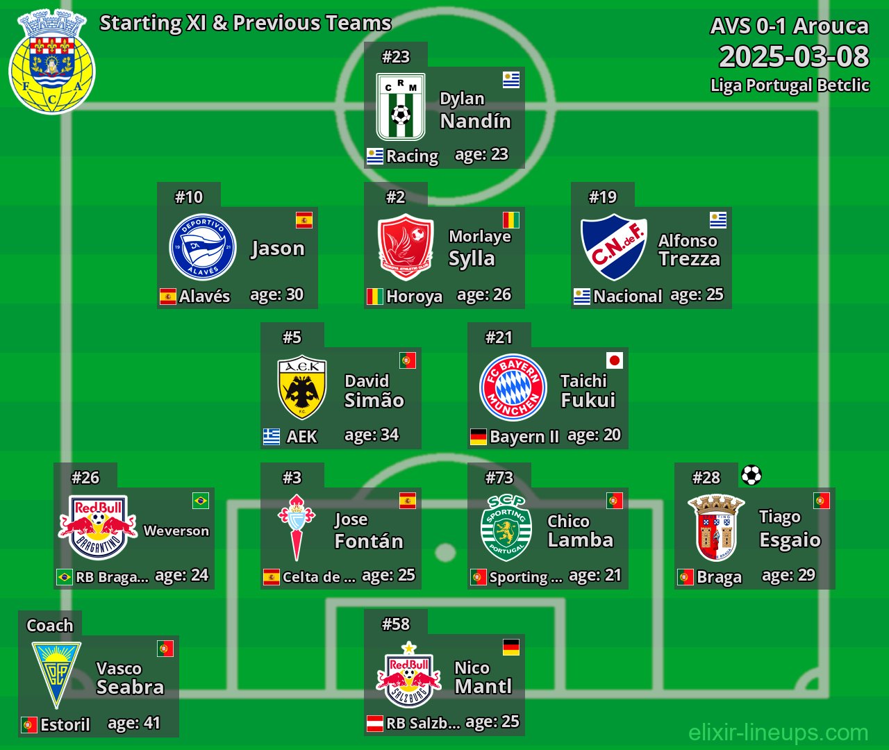 Arouca Starting XI & Previous Teams 2025-03-08