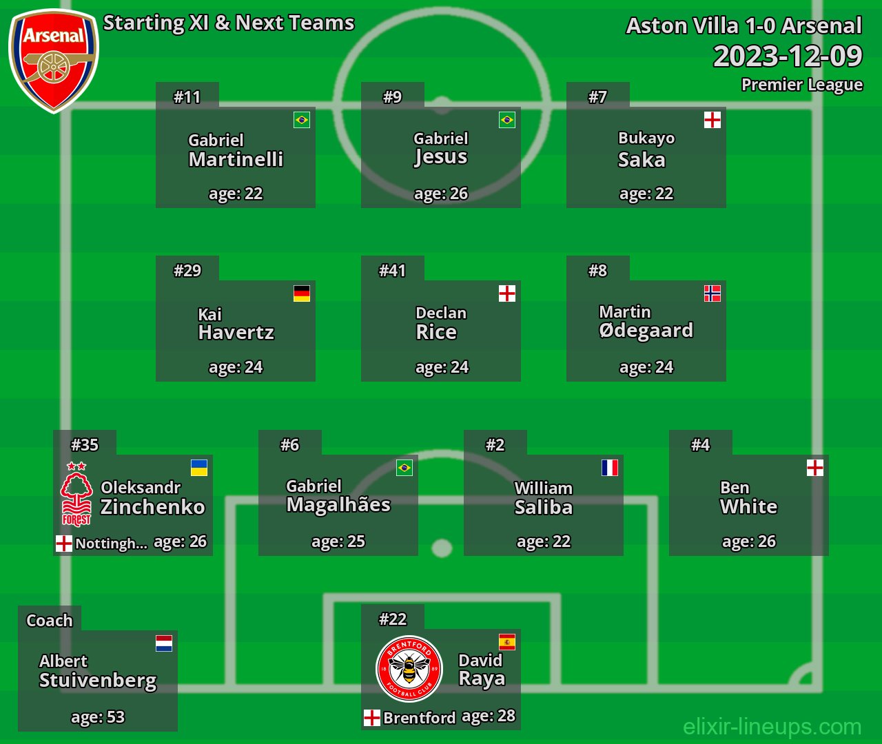 Arsenal Starting XI & Next Teams 2023-12-09