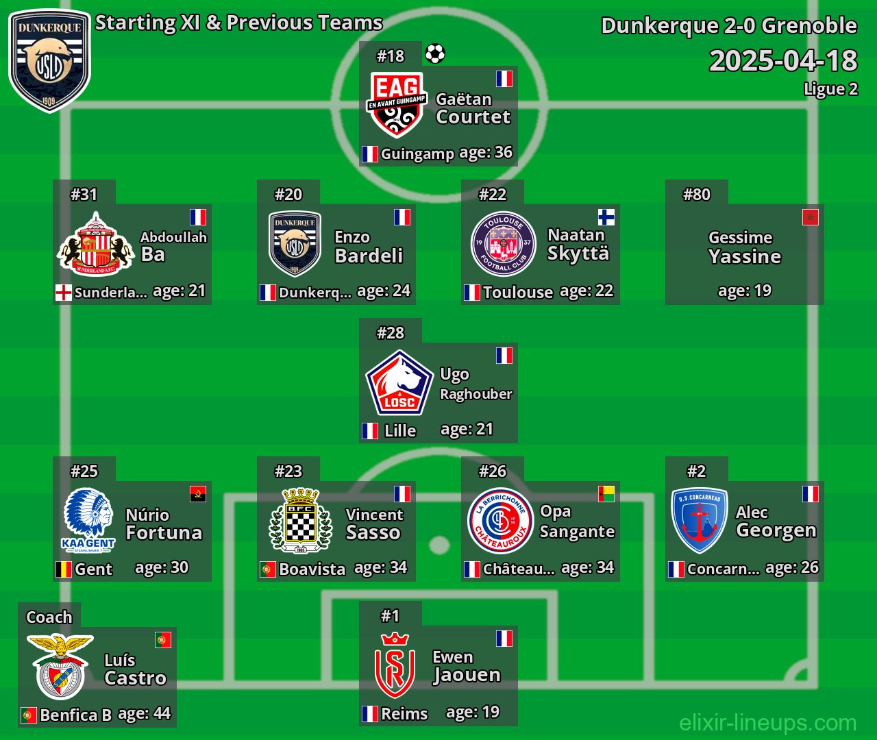 Dunkerque Starting XI & Previous Teams 2025-04-18