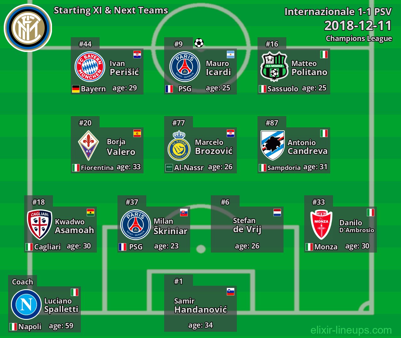 Internazionale Starting XI & Next Teams 2018-12-11