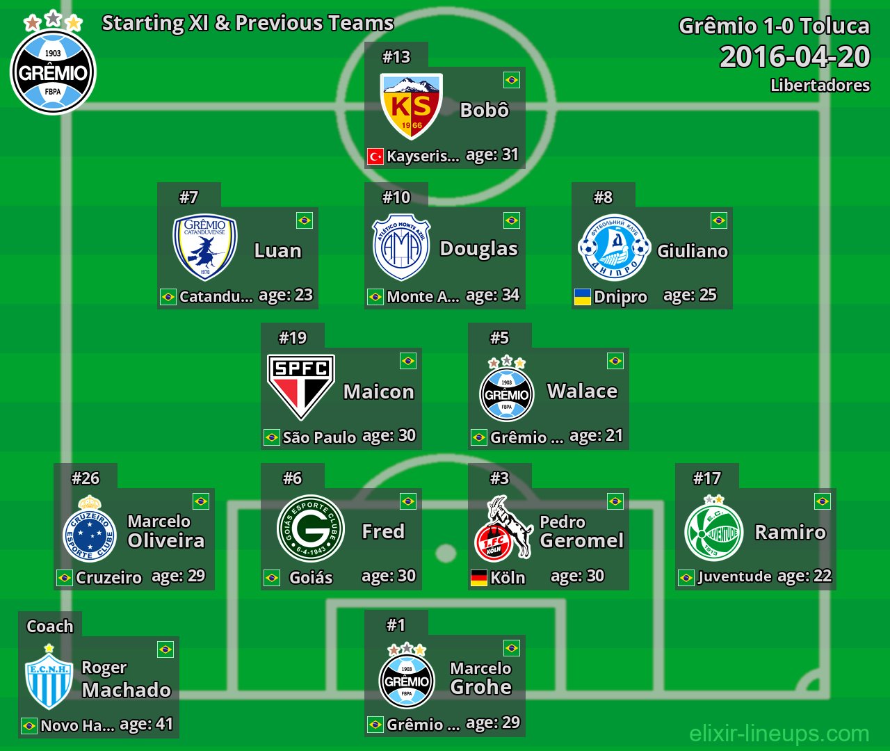 Grêmio Starting XI & Previous Teams 2016-04-20