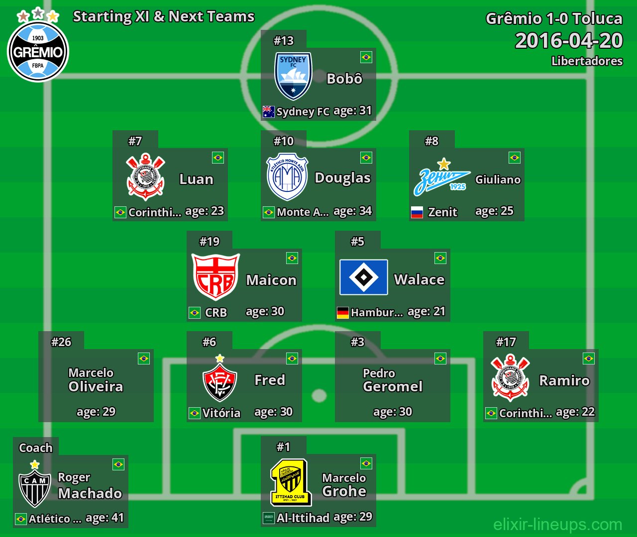 Grêmio Starting XI & Next Teams 2016-04-20