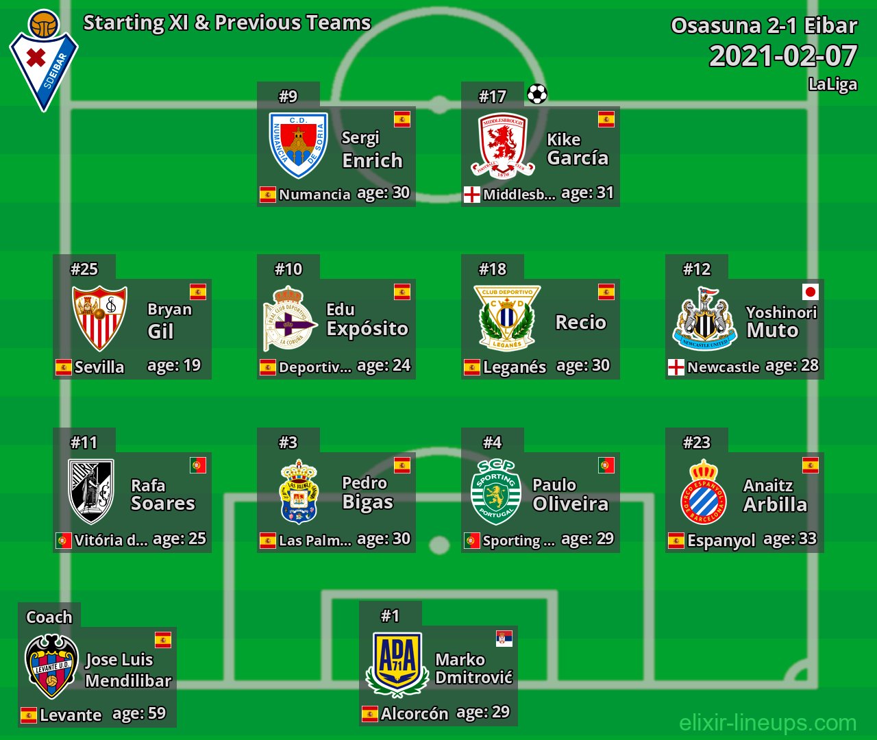 Eibar Starting XI & Previous Teams 2021-02-07