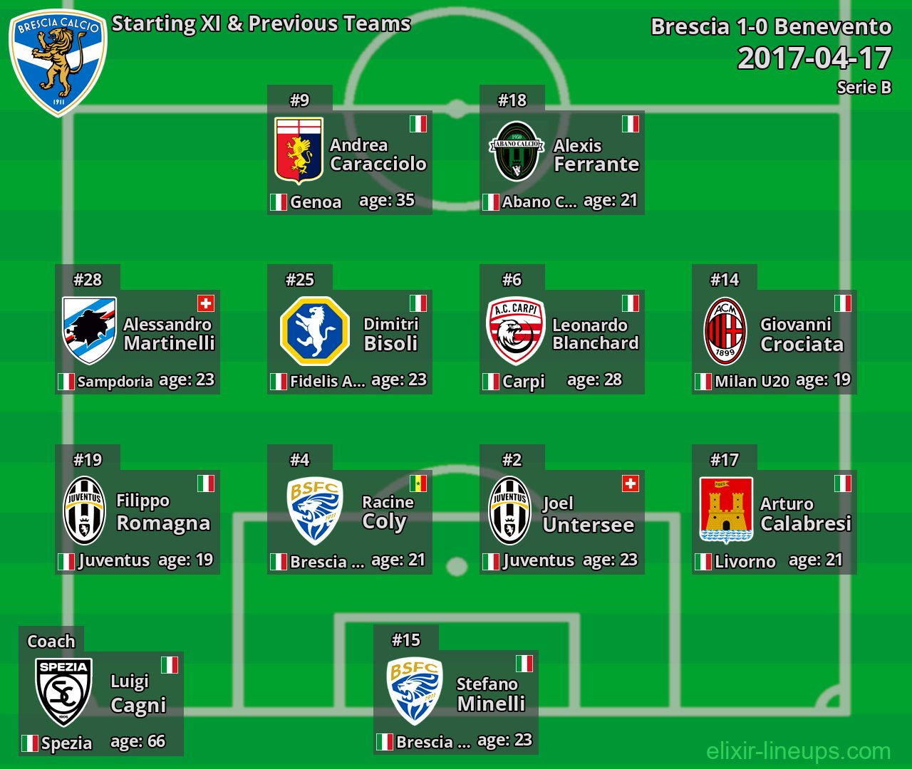 Brescia Starting XI & Previous Teams 2017-04-17