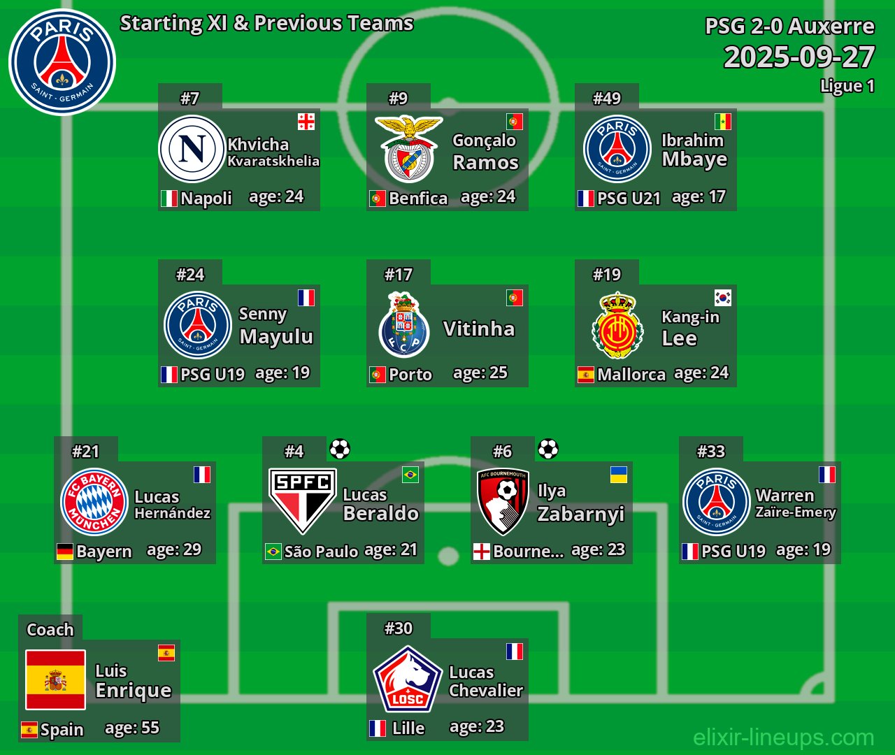 PSG Starting XI & Previous Teams 2025-09-27