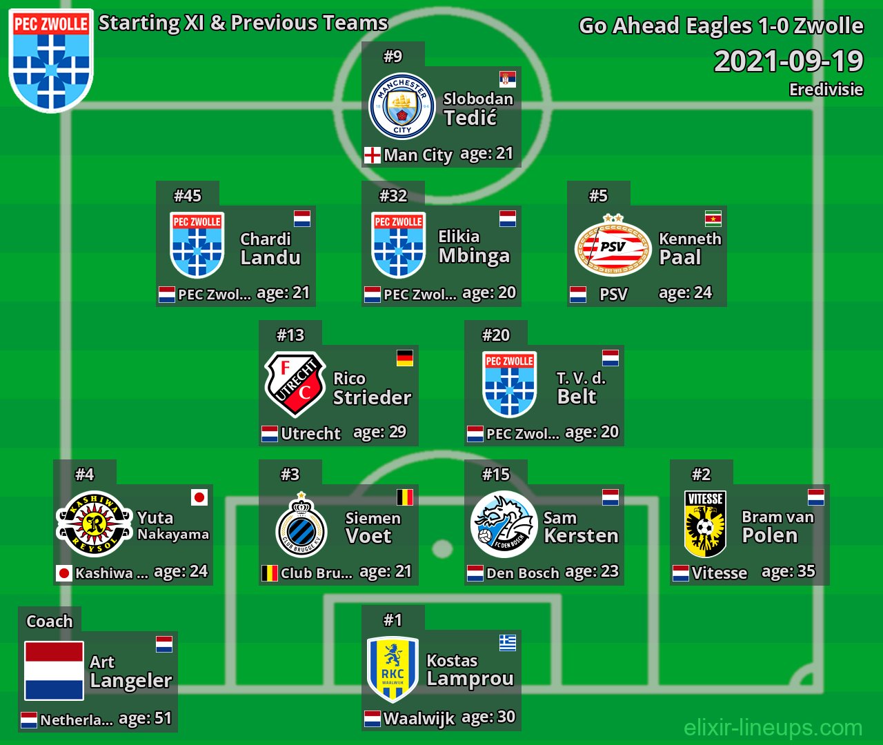Zwolle Starting XI & Previous Teams 2021-09-19