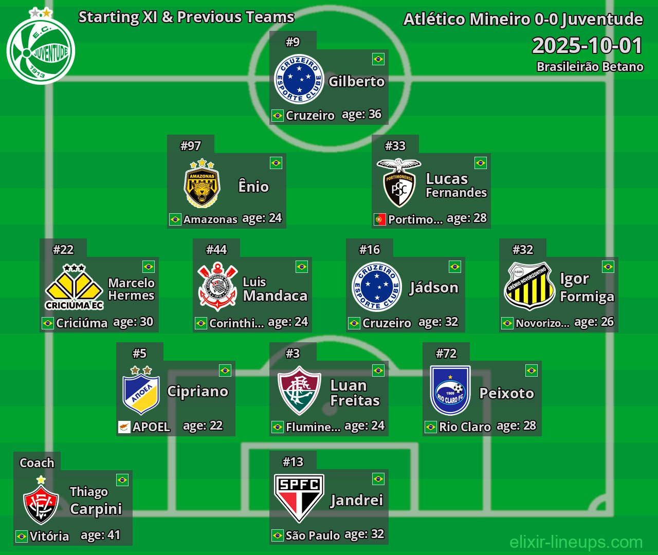 Juventude Starting XI & Previous Teams 2025-10-01