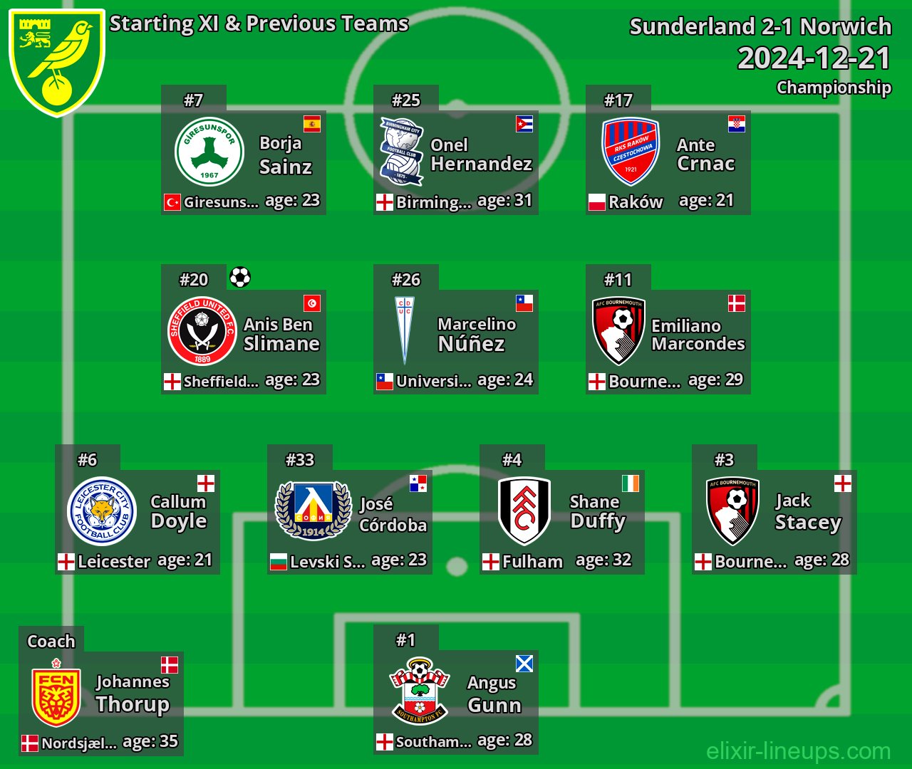 Norwich Starting XI & Previous Teams 2024-12-21
