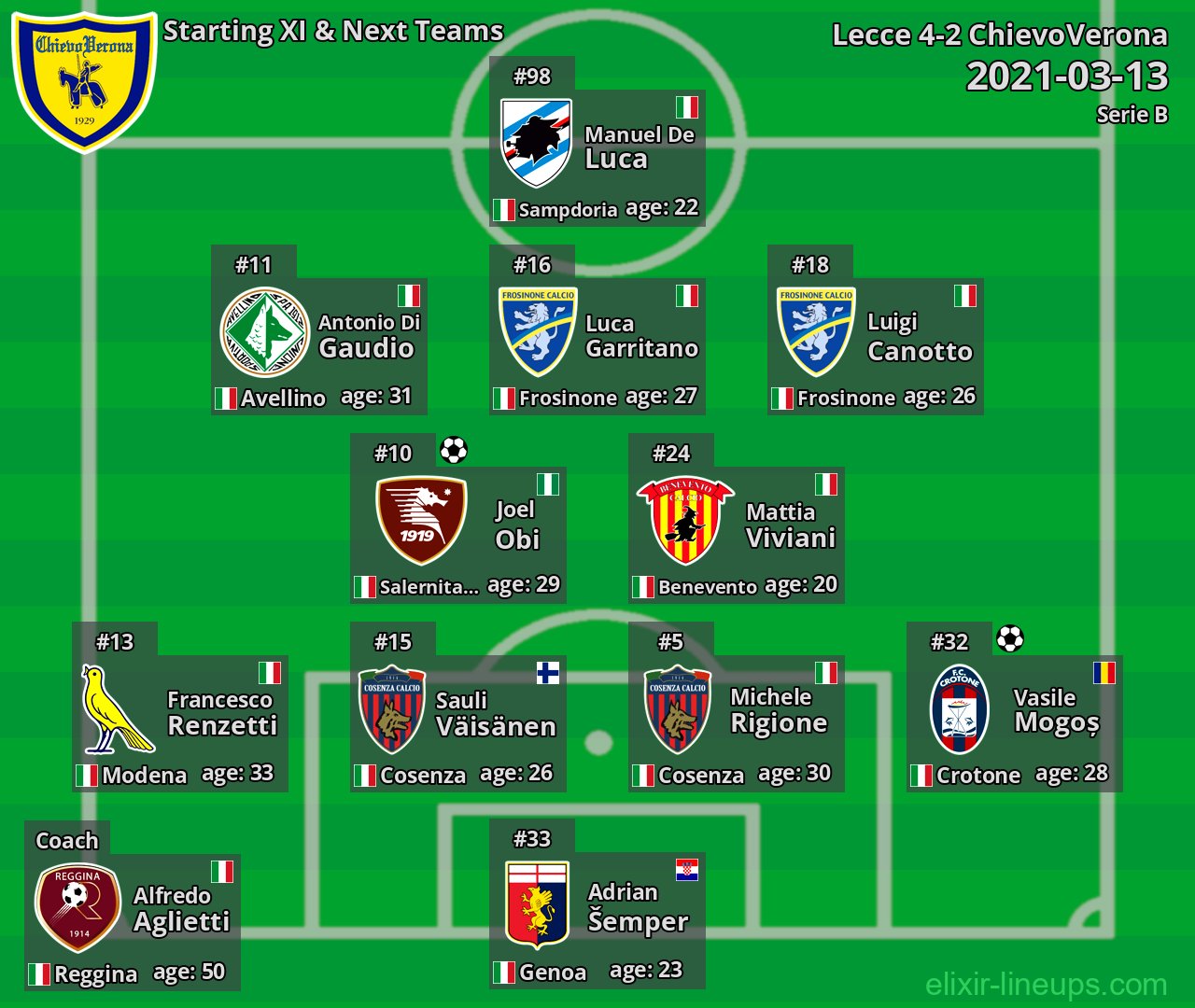 ChievoVerona Starting XI & Next Teams 2021-03-13