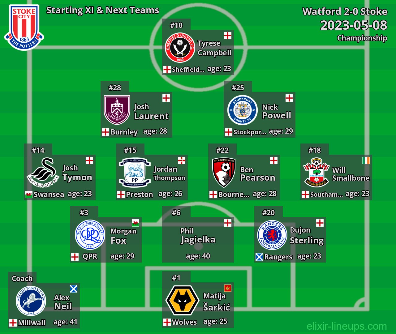 Stoke Starting XI & Next Teams 2023-05-08
