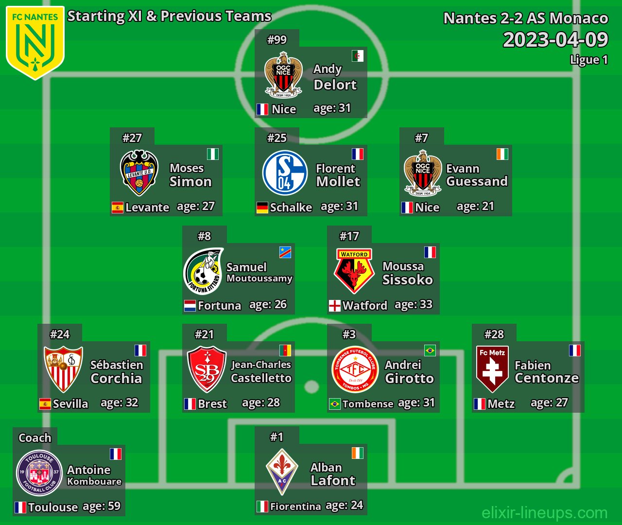 Nantes Starting XI & Previous Teams 2023-04-09