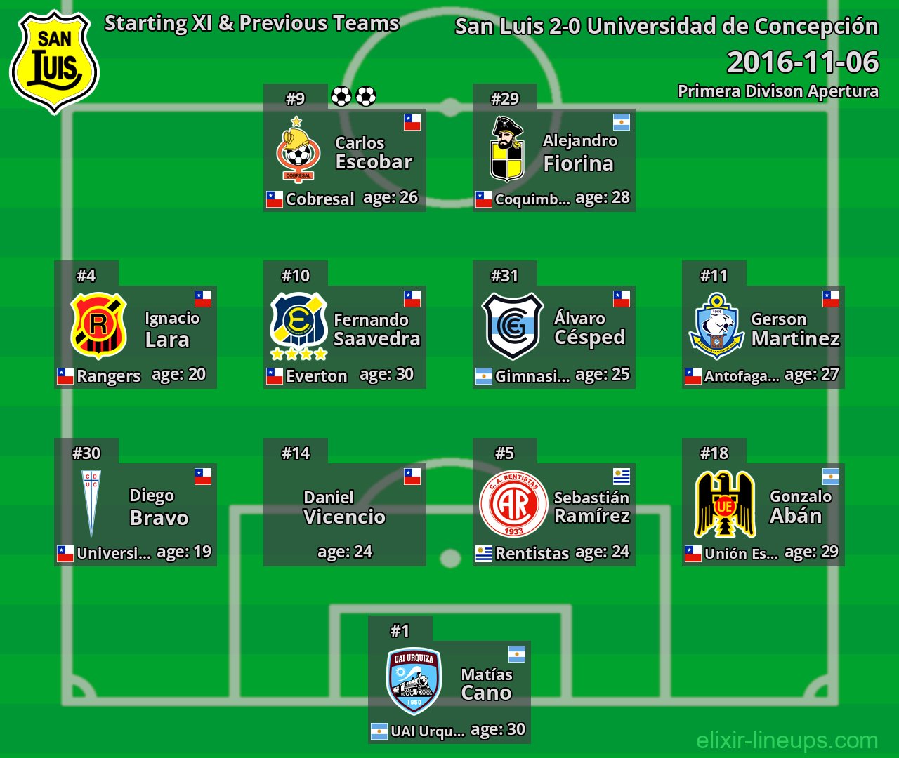 San Luis Starting XI & Previous Teams 2016-11-06