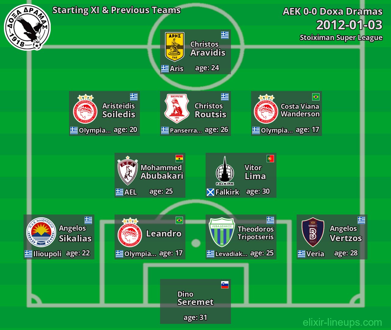Doxa Dramas Starting XI & Previous Teams 2012-01-03
