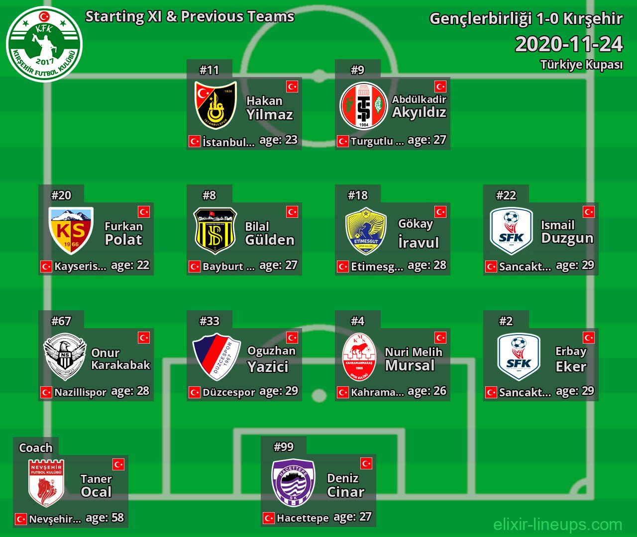 Kırşehir Starting XI & Previous Teams 2020-11-24