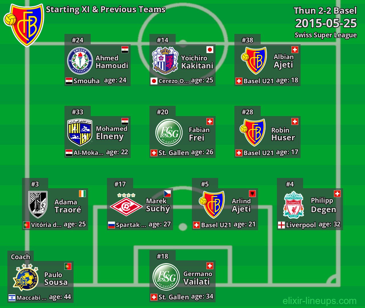 Basel Starting XI & Previous Teams 2015-05-25