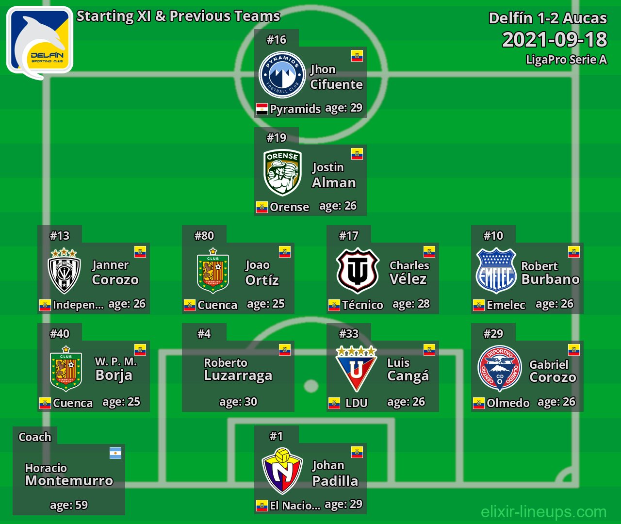 Delfín Starting XI & Previous Teams 2021-09-18