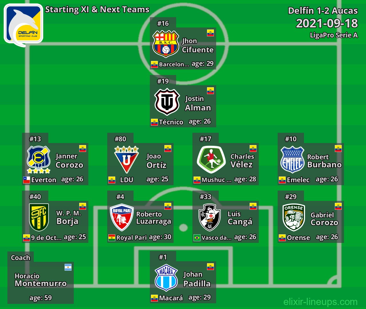 Delfín Starting XI & Next Teams 2021-09-18