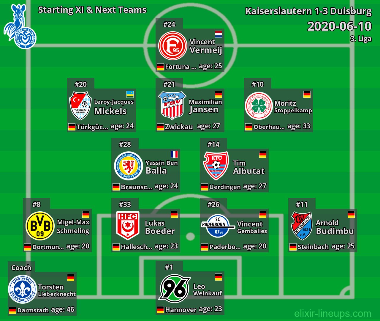 Duisburg Starting XI & Next Teams 2020-06-10