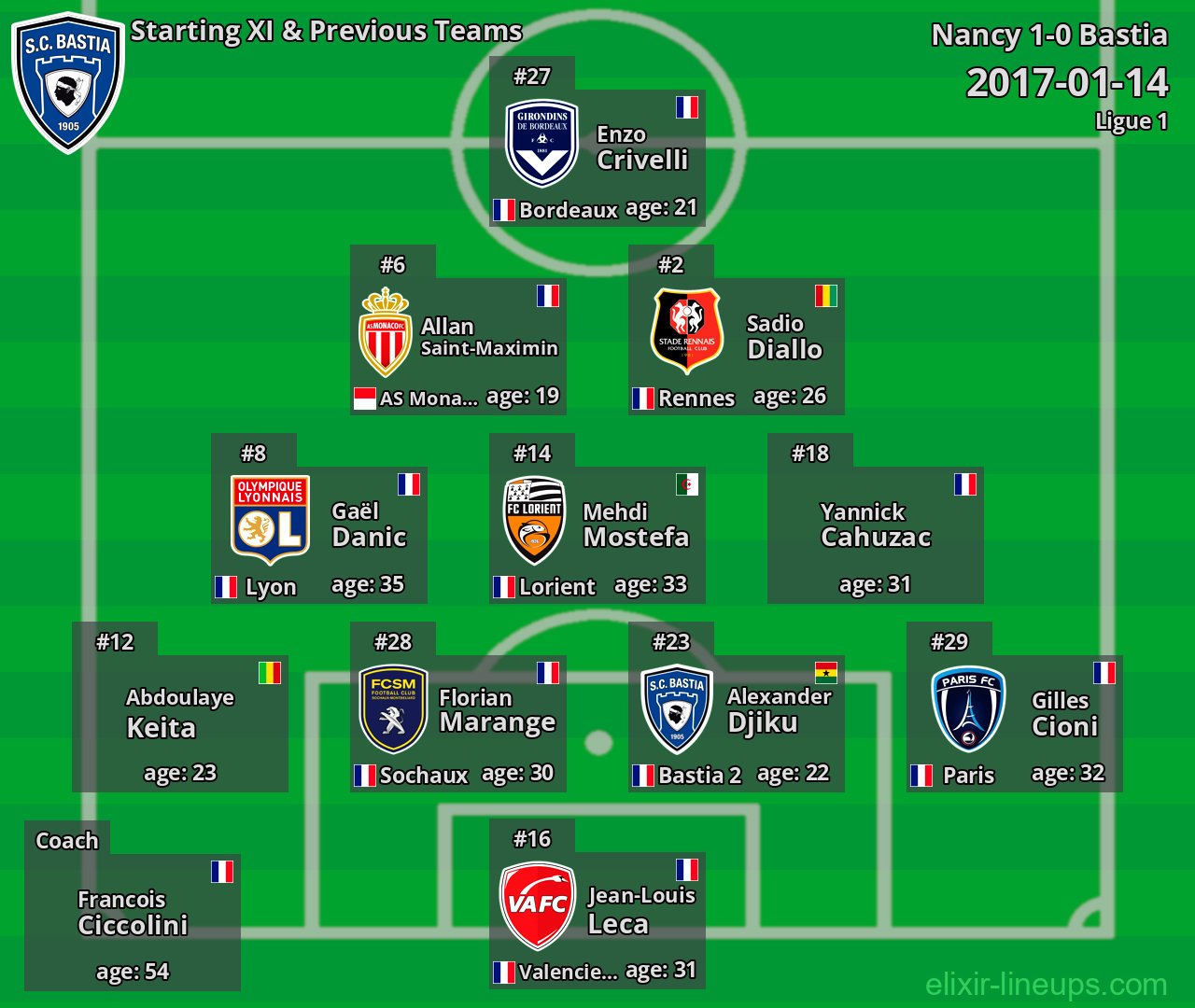 Bastia Starting XI & Previous Teams 2017-01-14