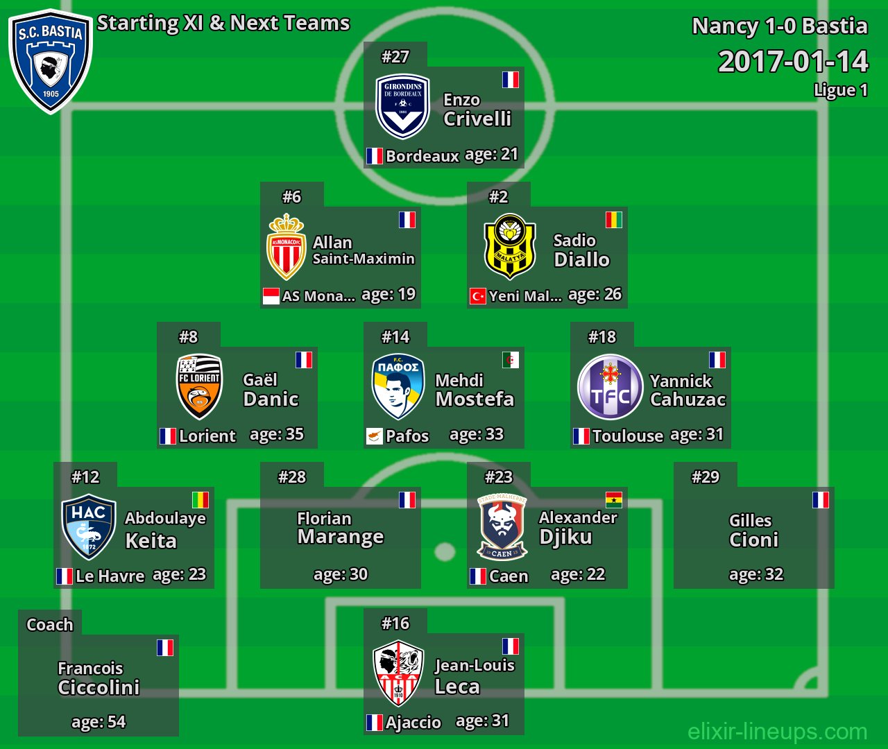 Bastia Starting XI & Next Teams 2017-01-14