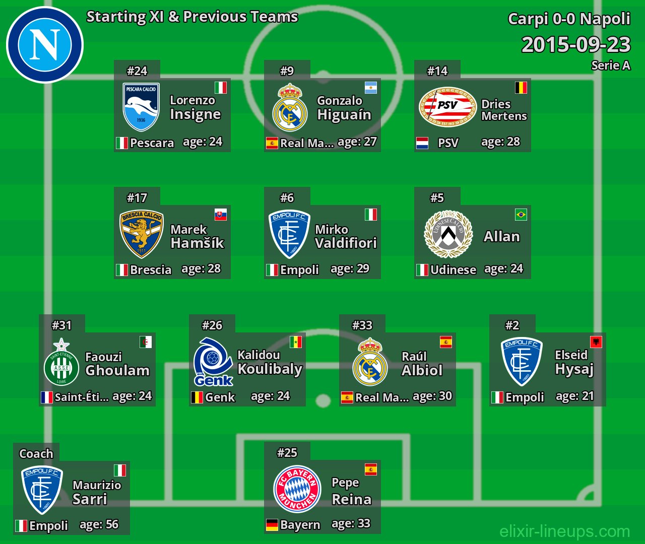 Napoli Starting XI & Previous Teams 2015-09-23
