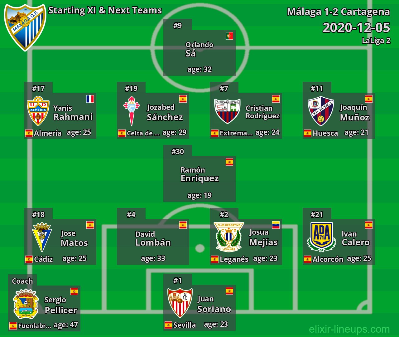 Málaga Starting XI & Next Teams 2020-12-05
