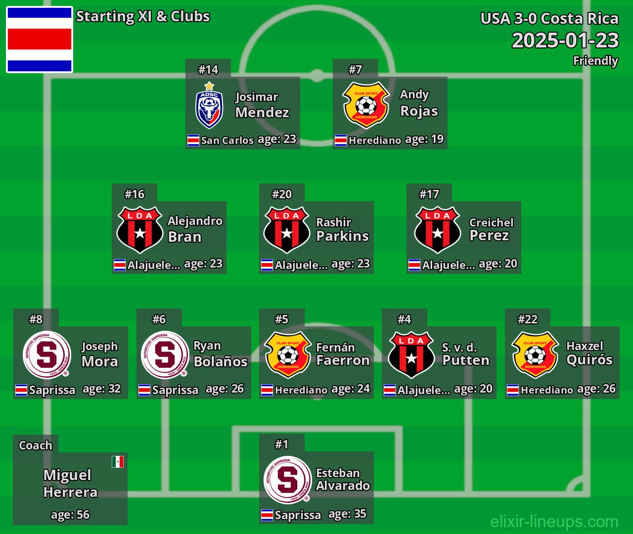 Costa Rica Starting XI 2025-01-23