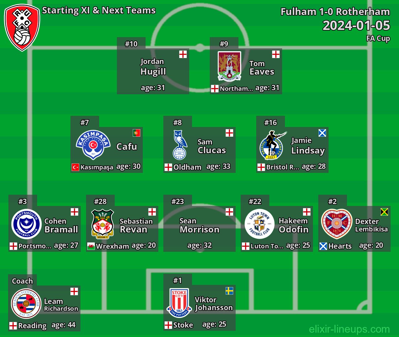 Rotherham Starting XI & Next Teams 2024-01-05