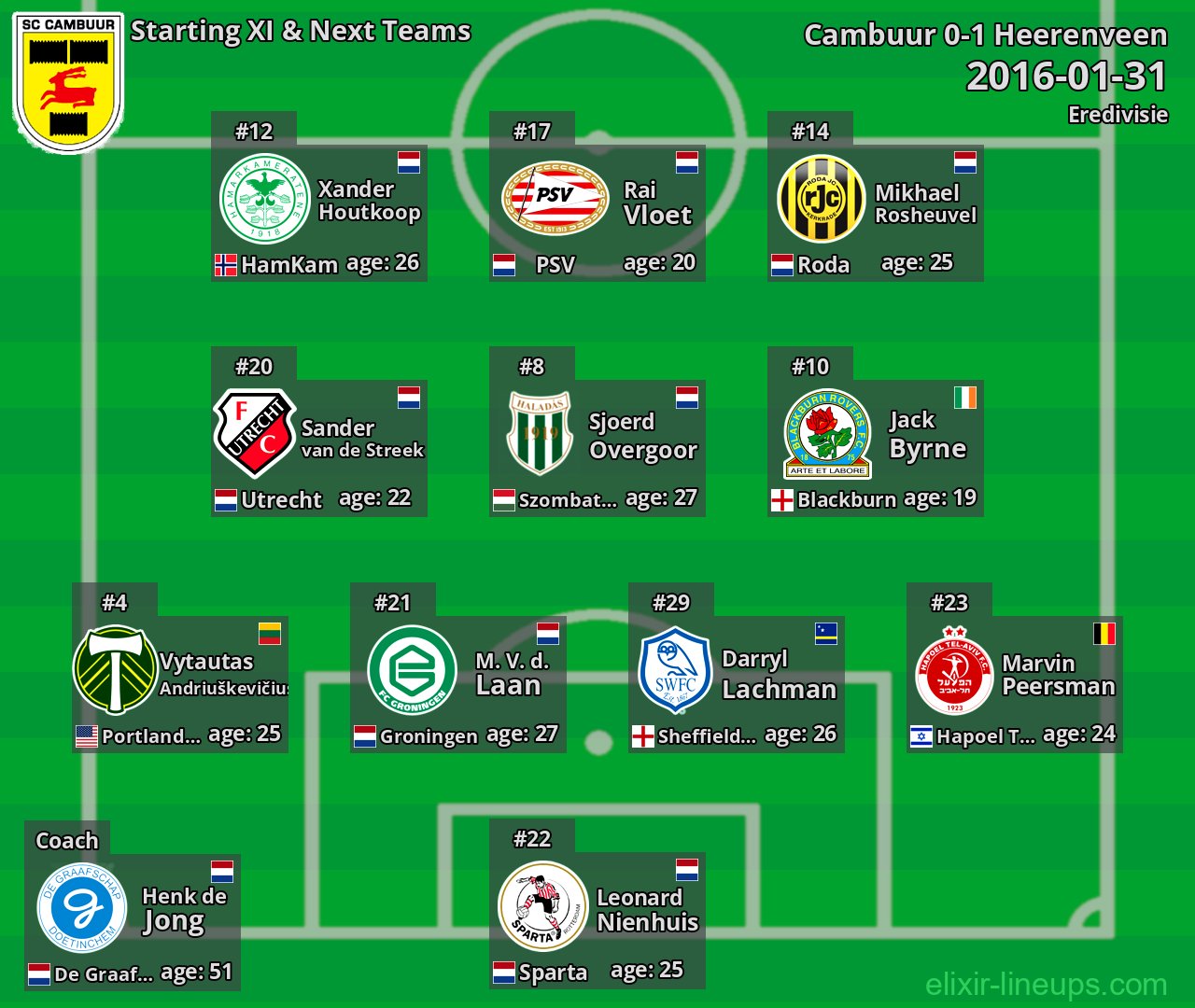 Cambuur Starting XI & Next Teams 2016-01-31
