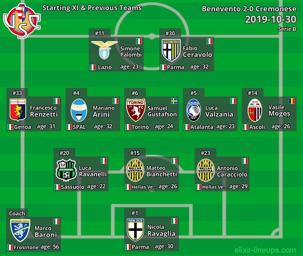 Cremonese Starting XI & Previous Teams 2019-10-30