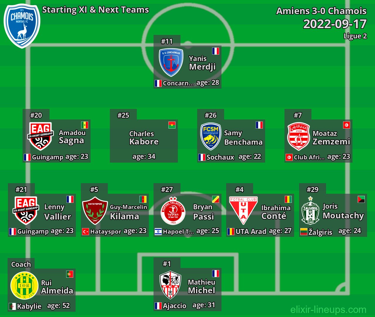 Chamois Starting XI & Next Teams 2022-09-17