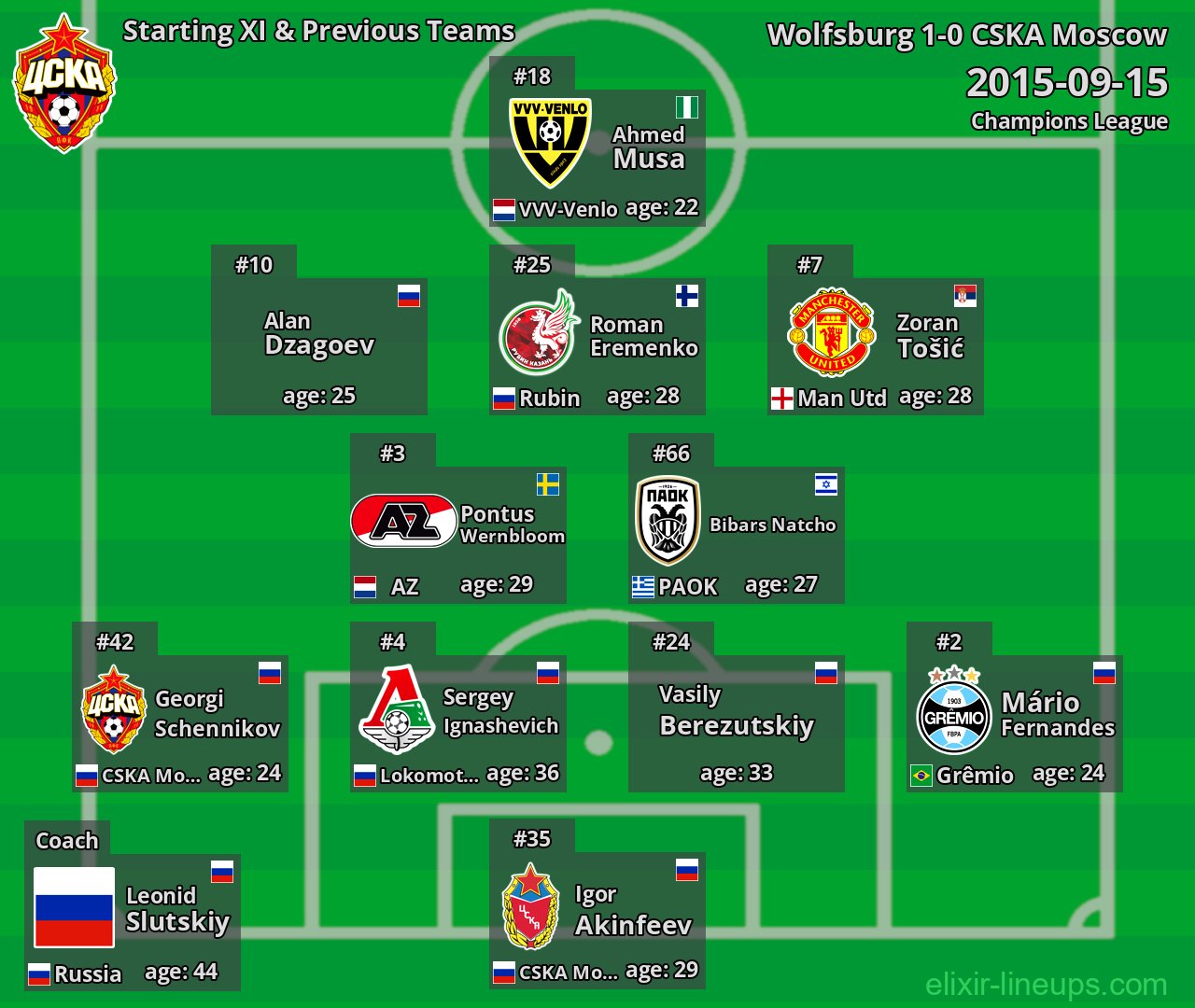 CSKA Moscow Starting XI & Previous Teams 2015-09-15