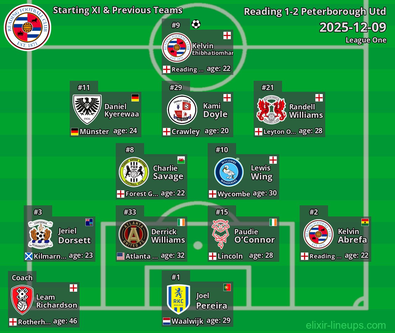 Reading Starting XI & Previous Teams 2025-12-09